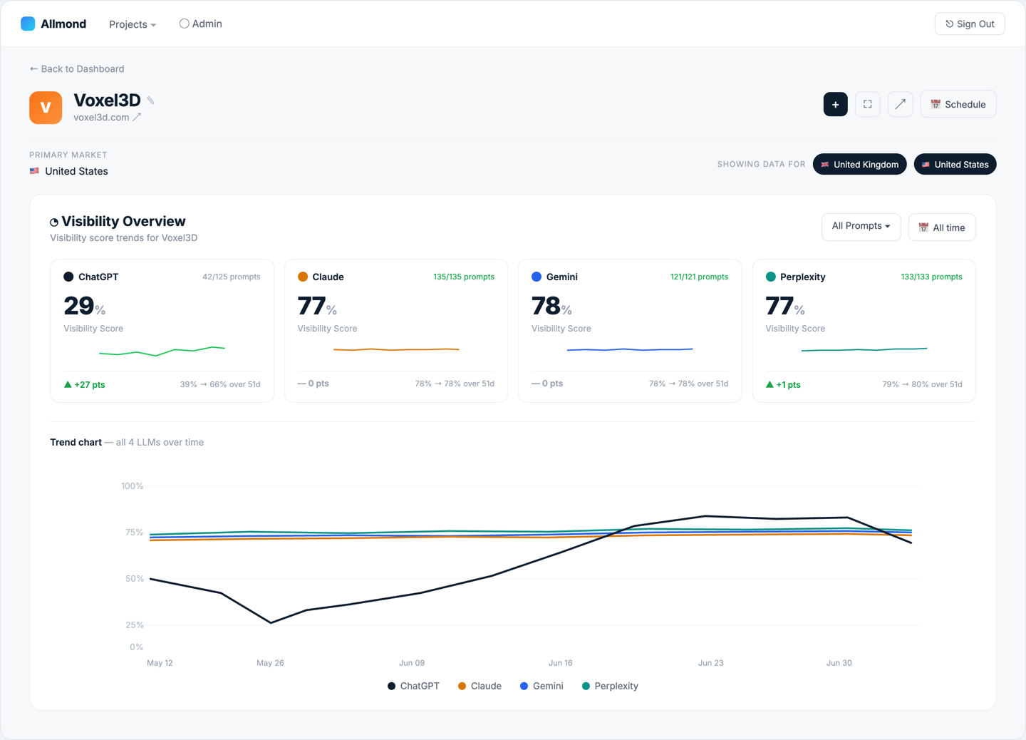 Allmond visibility dashboard